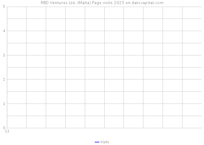 RBD Ventures Ltd. (Malta) Page visits 2023 