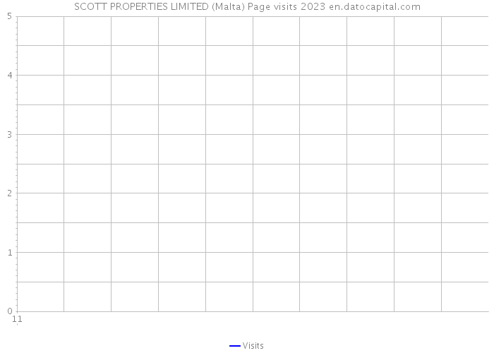 SCOTT PROPERTIES LIMITED (Malta) Page visits 2023 