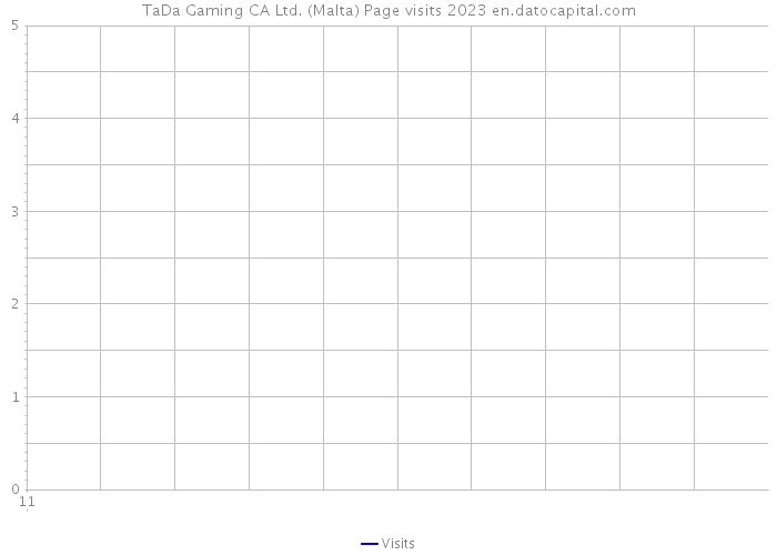 TaDa Gaming CA Ltd. (Malta) Page visits 2023 