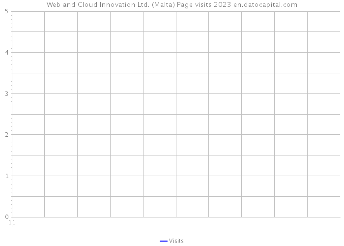 Web and Cloud Innovation Ltd. (Malta) Page visits 2023 