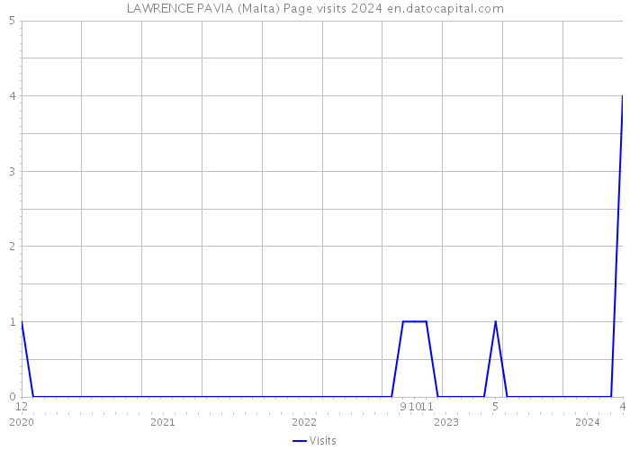 LAWRENCE PAVIA (Malta) Page visits 2024 