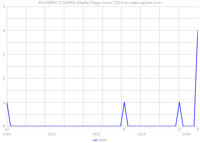 MASSIMO COLEIRO (Malta) Page visits 2024 
