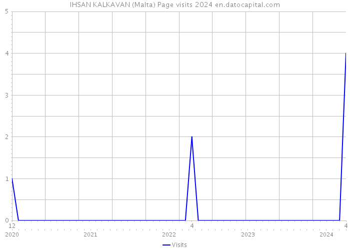 IHSAN KALKAVAN (Malta) Page visits 2024 
