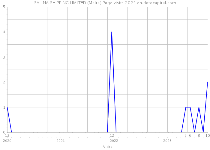 SALINA SHIPPING LIMITED (Malta) Page visits 2024 