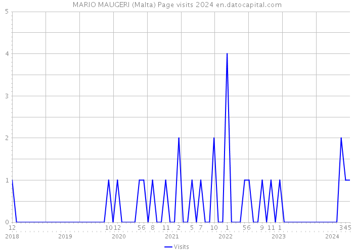 MARIO MAUGERI (Malta) Page visits 2024 