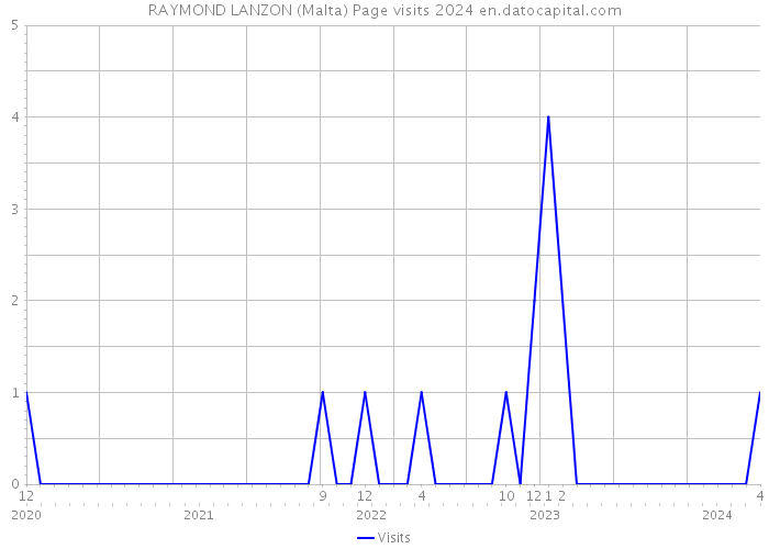 RAYMOND LANZON (Malta) Page visits 2024 