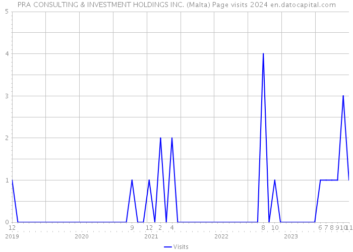 PRA CONSULTING & INVESTMENT HOLDINGS INC. (Malta) Page visits 2024 