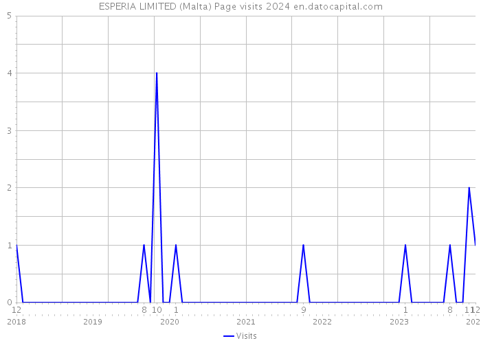 ESPERIA LIMITED (Malta) Page visits 2024 