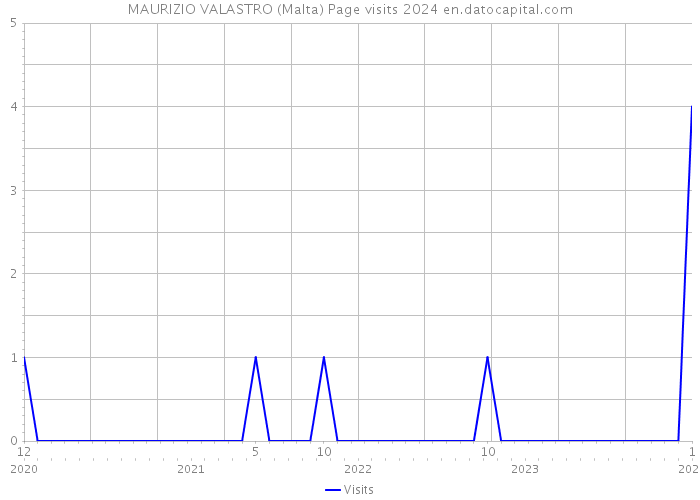 MAURIZIO VALASTRO (Malta) Page visits 2024 