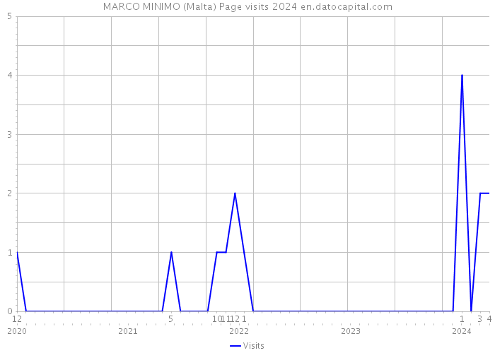 MARCO MINIMO (Malta) Page visits 2024 