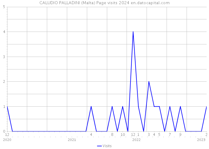 CALUDIO PALLADINI (Malta) Page visits 2024 