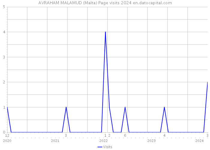 AVRAHAM MALAMUD (Malta) Page visits 2024 