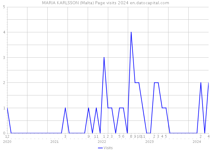 MARIA KARLSSON (Malta) Page visits 2024 