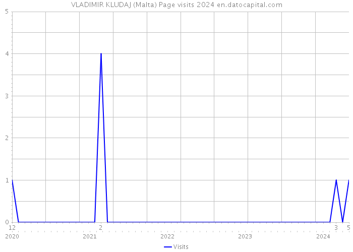 VLADIMIR KLUDAJ (Malta) Page visits 2024 