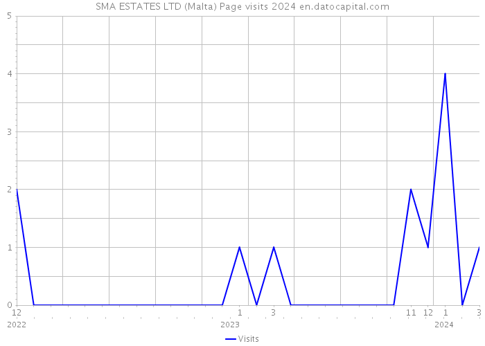 SMA ESTATES LTD (Malta) Page visits 2024 