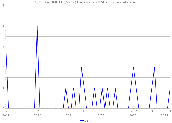 Q MEDIA LIMITED (Malta) Page visits 2024 