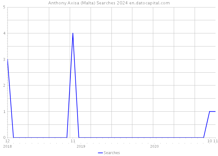 Anthony Axisa (Malta) Searches 2024 