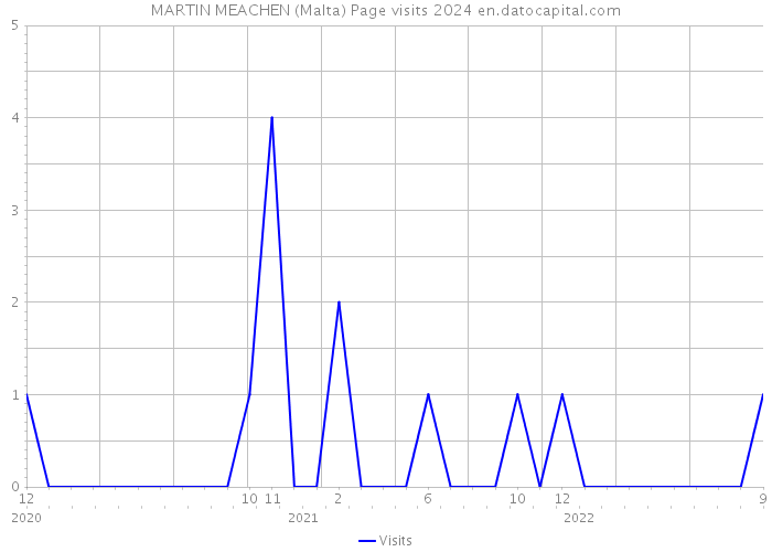MARTIN MEACHEN (Malta) Page visits 2024 