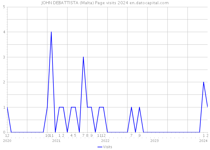 JOHN DEBATTISTA (Malta) Page visits 2024 