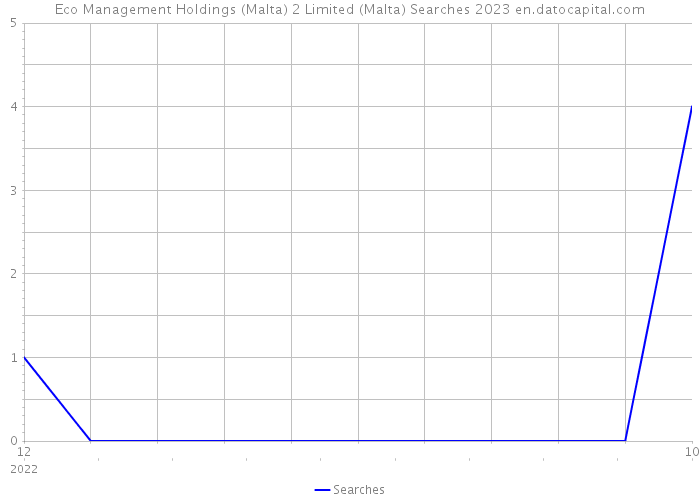 Eco Management Holdings (Malta) 2 Limited (Malta) Searches 2023 