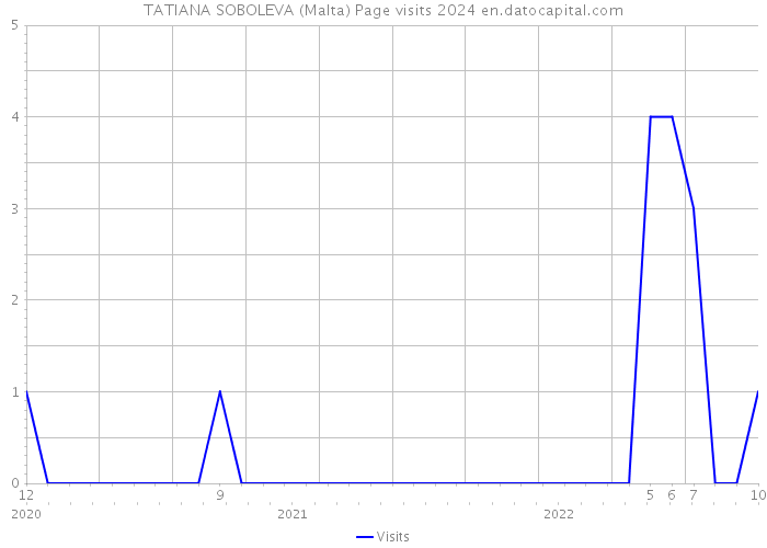 TATIANA SOBOLEVA (Malta) Page visits 2024 
