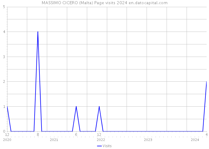 MASSIMO CICERO (Malta) Page visits 2024 