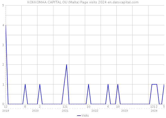 KOKKOMAA CAPITAL OU (Malta) Page visits 2024 