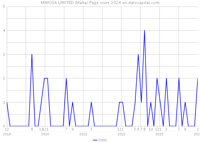 MIMOSA LIMITED (Malta) Page visits 2024 