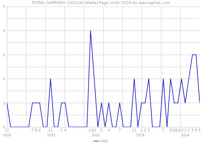 FIONA CIAPPARA CASCUN (Malta) Page visits 2024 