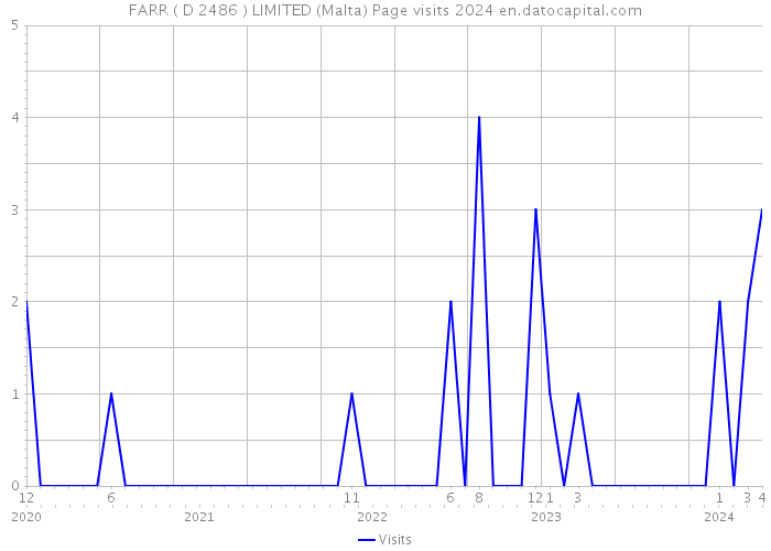 FARR ( D 2486 ) LIMITED (Malta) Page visits 2024 