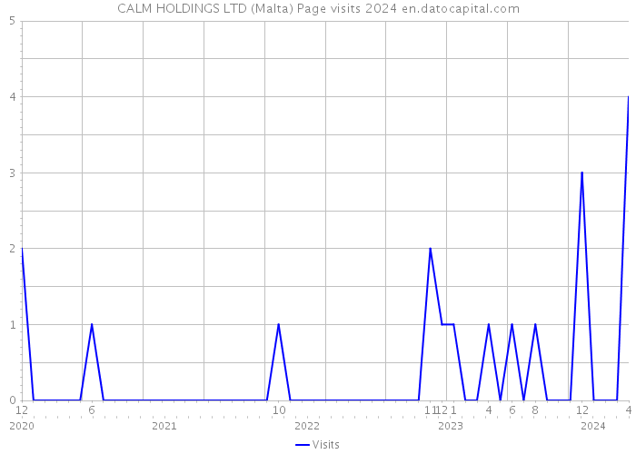 CALM HOLDINGS LTD (Malta) Page visits 2024 
