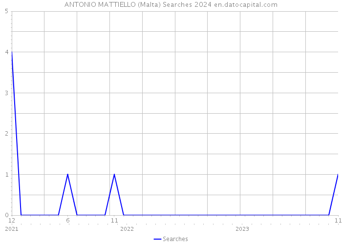 ANTONIO MATTIELLO (Malta) Searches 2024 