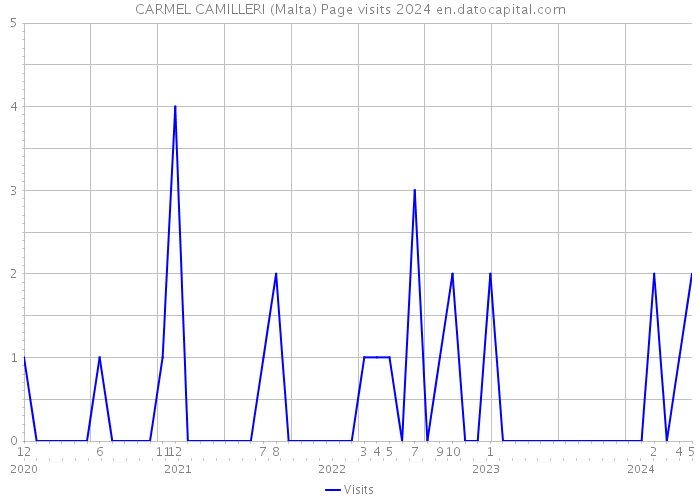 CARMEL CAMILLERI (Malta) Page visits 2024 
