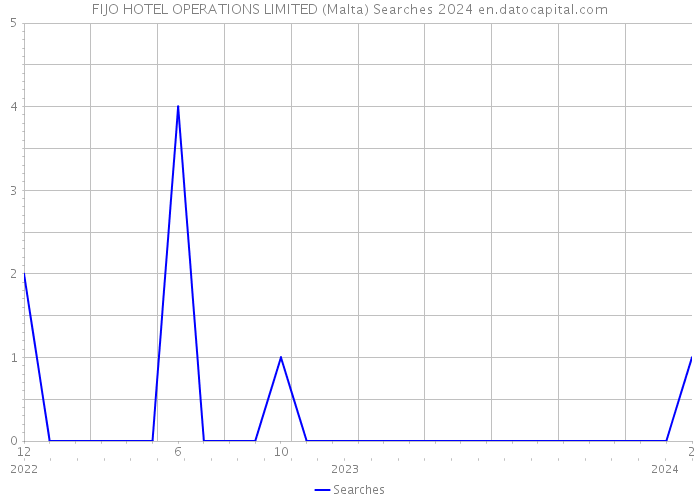 FIJO HOTEL OPERATIONS LIMITED (Malta) Searches 2024 