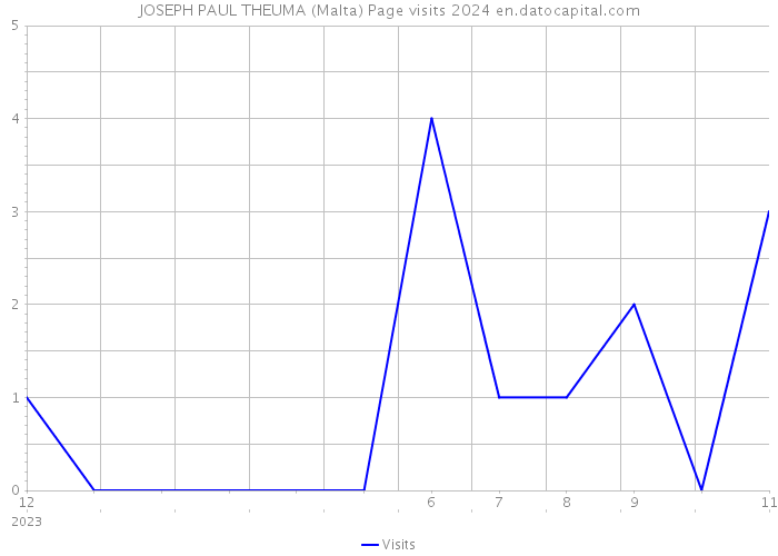 JOSEPH PAUL THEUMA (Malta) Page visits 2024 