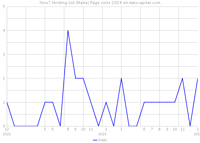 Nois7 Holding Ltd (Malta) Page visits 2024 