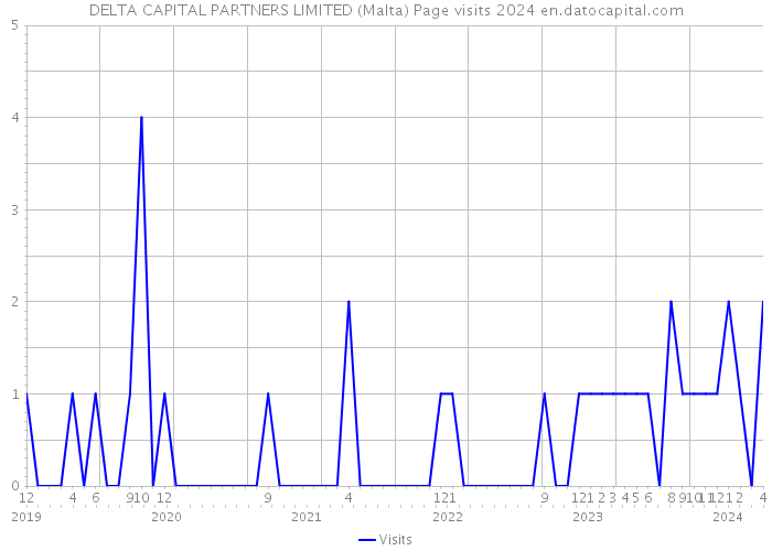 DELTA CAPITAL PARTNERS LIMITED (Malta) Page visits 2024 