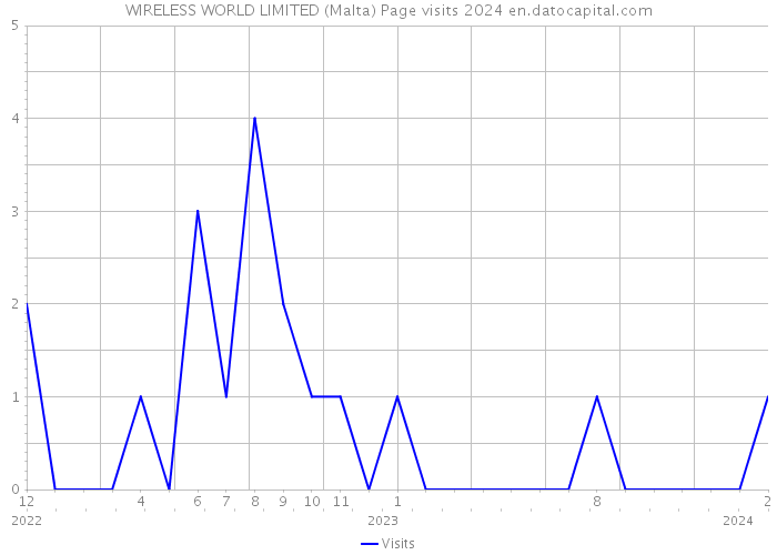 WIRELESS WORLD LIMITED (Malta) Page visits 2024 
