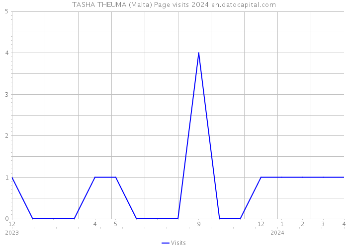 TASHA THEUMA (Malta) Page visits 2024 