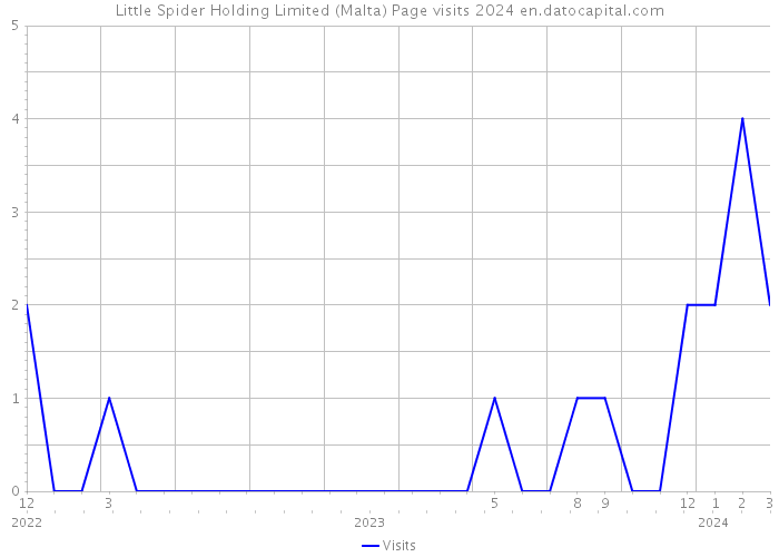 Little Spider Holding Limited (Malta) Page visits 2024 