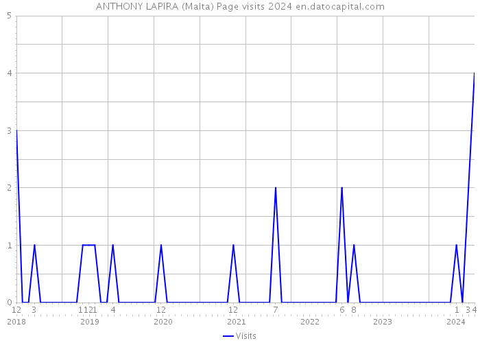 ANTHONY LAPIRA (Malta) Page visits 2024 