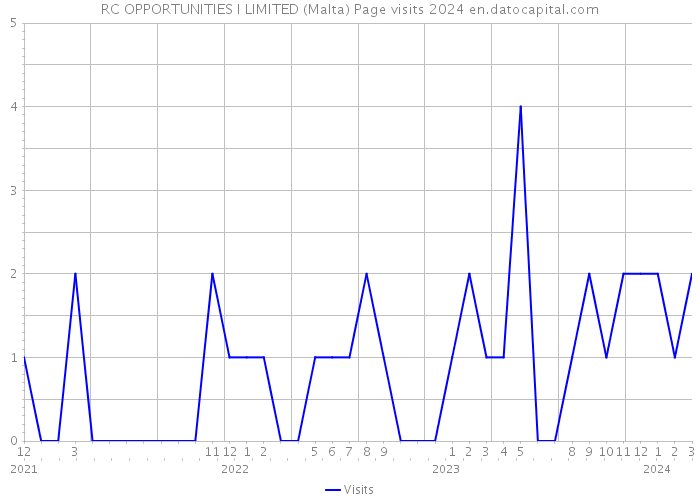 RC OPPORTUNITIES I LIMITED (Malta) Page visits 2024 