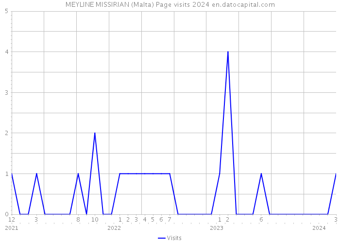 MEYLINE MISSIRIAN (Malta) Page visits 2024 