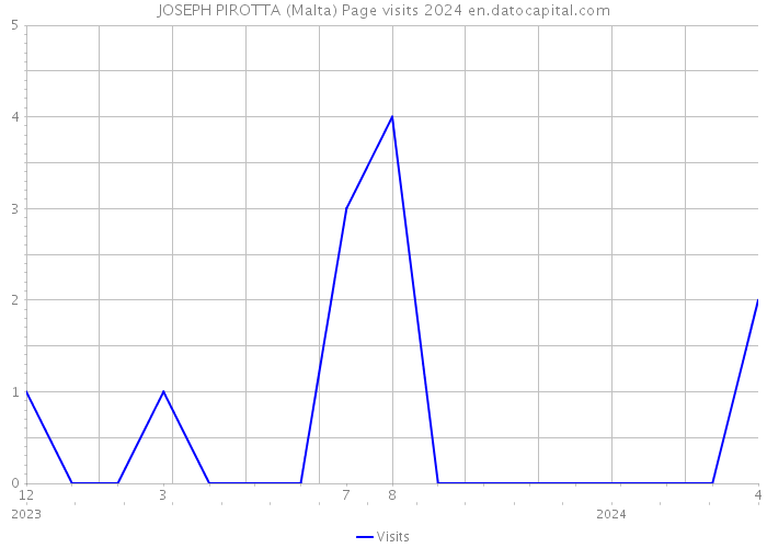 JOSEPH PIROTTA (Malta) Page visits 2024 