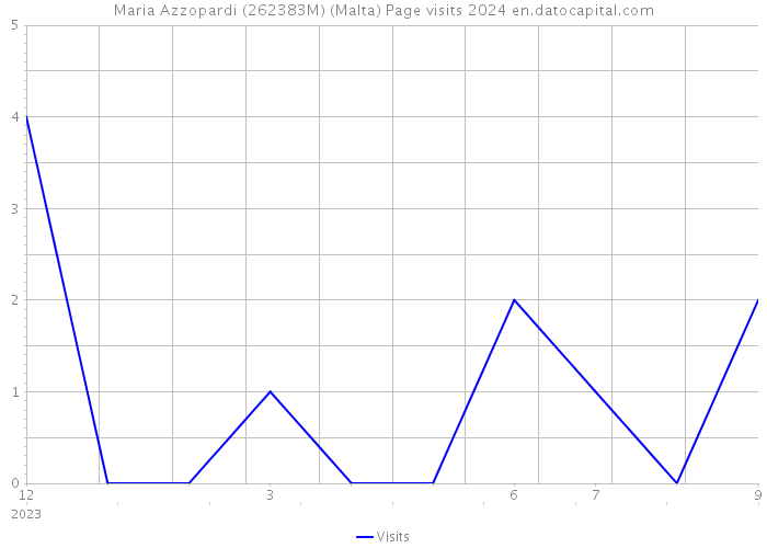 Maria Azzopardi (262383M) (Malta) Page visits 2024 