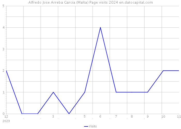 Alfredo Jose Arreba Garcia (Malta) Page visits 2024 