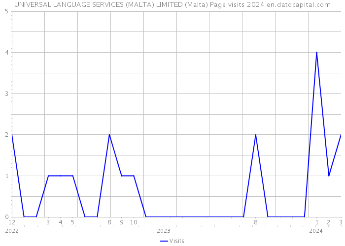 UNIVERSAL LANGUAGE SERVICES (MALTA) LIMITED (Malta) Page visits 2024 
