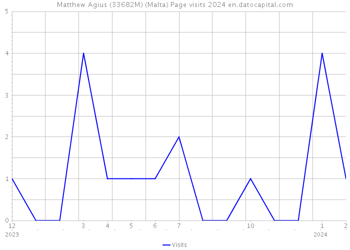 Matthew Agius (33682M) (Malta) Page visits 2024 