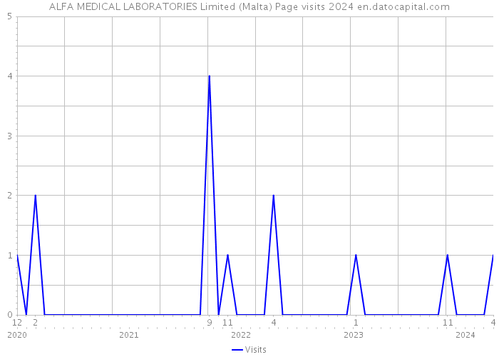 ALFA MEDICAL LABORATORIES Limited (Malta) Page visits 2024 