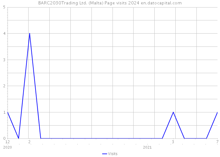 BARC2030Trading Ltd. (Malta) Page visits 2024 